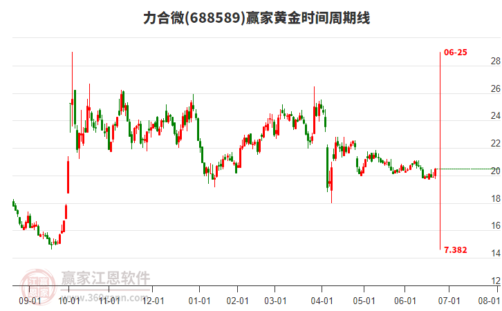688589力合微黃金時(shí)間周期線工具