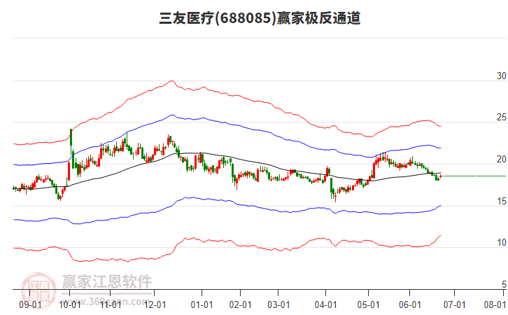 688085三友醫(yī)療贏家極反通道工具