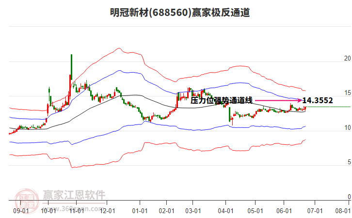 688560明冠新材贏家極反通道工具 688560明冠新材贏家極反通道工具