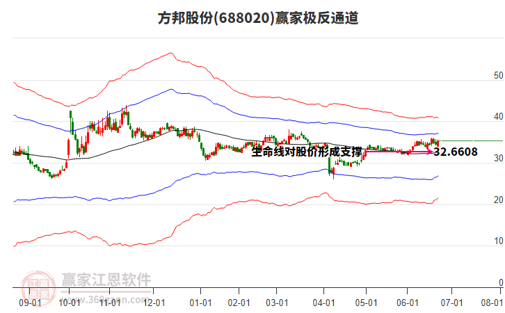 688020方邦股份贏家極反通道工具 688020方邦股份贏家極反通道工具