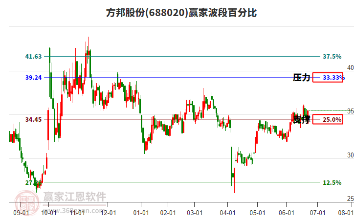 688020方邦股份波段百分比工具 688020方邦股份波段百分比工具