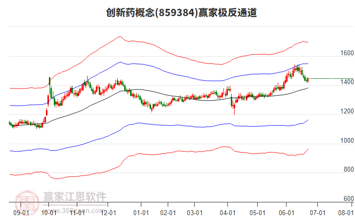 859384創(chuàng)新藥贏家極反通道工具
