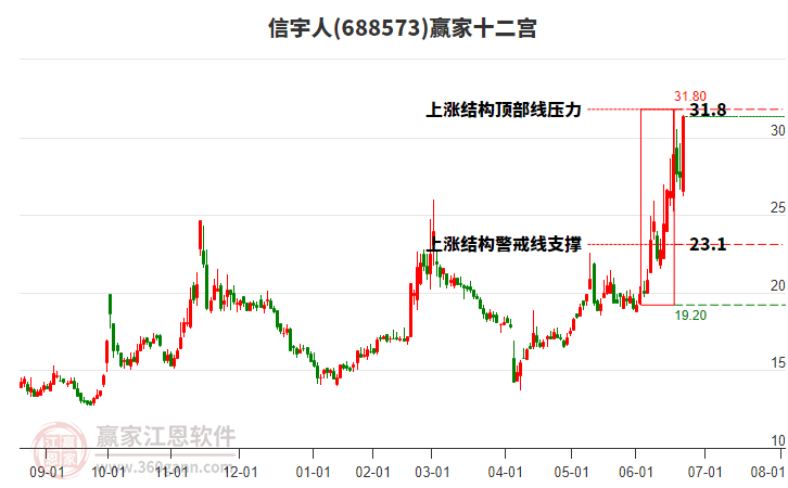 688573信宇人贏家十二宮工具