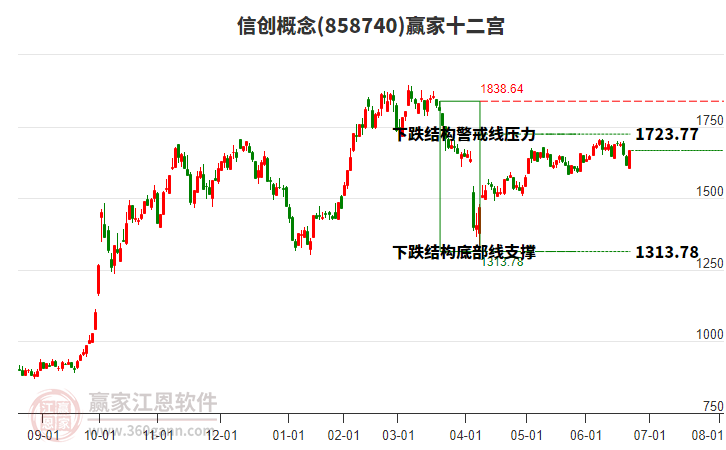 858740信創(chuàng)贏家十二宮工具