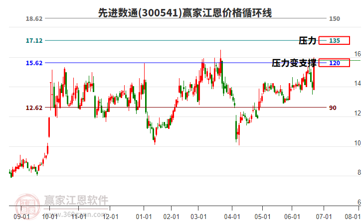 300541先進數(shù)通江恩價格循環(huán)線工具