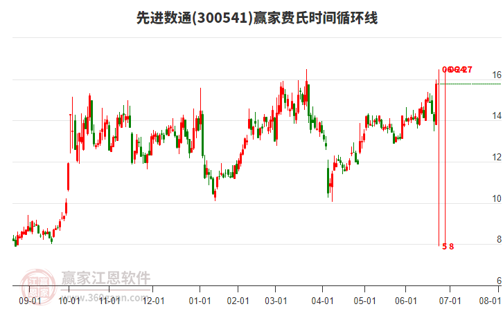 300541先進數(shù)通費氏時間循環(huán)線工具