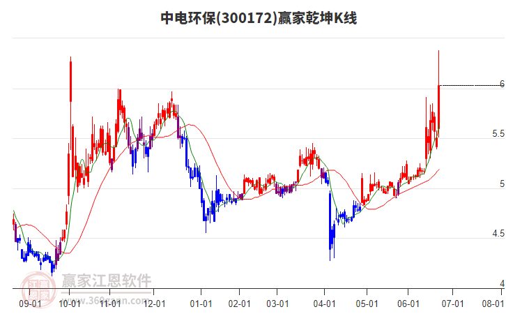 300172中電環(huán)保贏家乾坤K線工具 300172中電環(huán)保贏家乾坤K線工具
