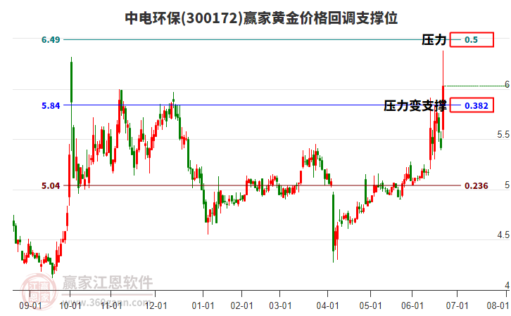 300172中電環(huán)保黃金價(jià)格回調(diào)支撐位工具 300172中電環(huán)保黃金價(jià)格回調(diào)支撐位工具