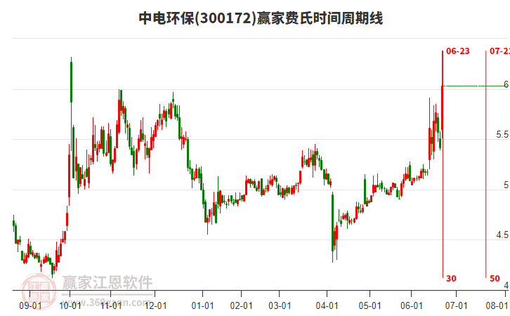 300172中電環(huán)保費(fèi)氏時(shí)間周期線工具 300172中電環(huán)保費(fèi)氏時(shí)間周期線工具