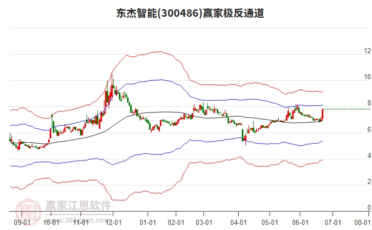 300486東杰智能贏家極反通道工具