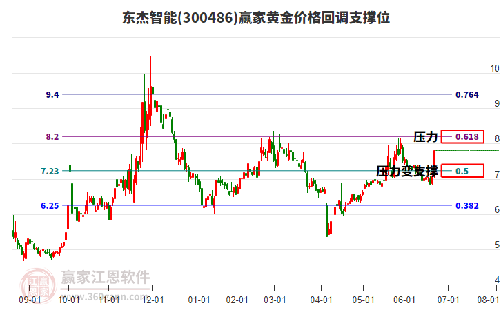 300486東杰智能黃金價(jià)格回調(diào)支撐位工具 300486東杰智能黃金價(jià)格回調(diào)支撐位工具