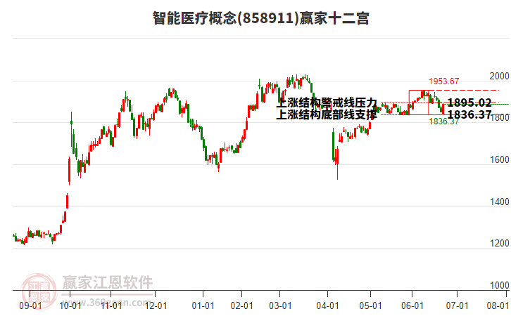 858911智能醫(yī)療贏家十二宮工具