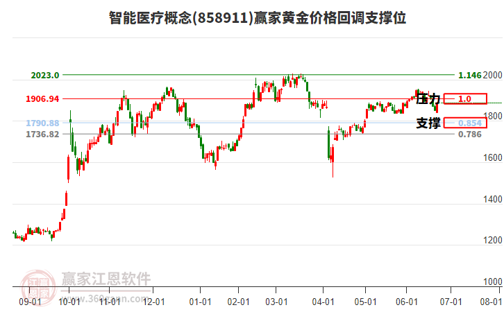 智能醫(yī)療概念黃金價格回調(diào)支撐位工具