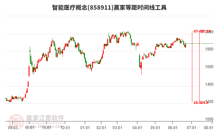 智能醫(yī)療概念等距時間周期線工具