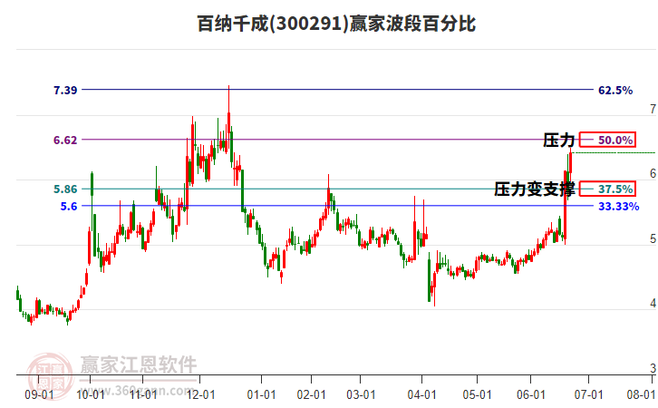 300291百納千成波段百分比工具 300291百納千成波段百分比工具