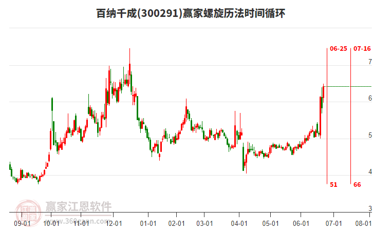 300291百納千成螺旋歷法時(shí)間循環(huán)工具 300291百納千成螺旋歷法時(shí)間循環(huán)工具