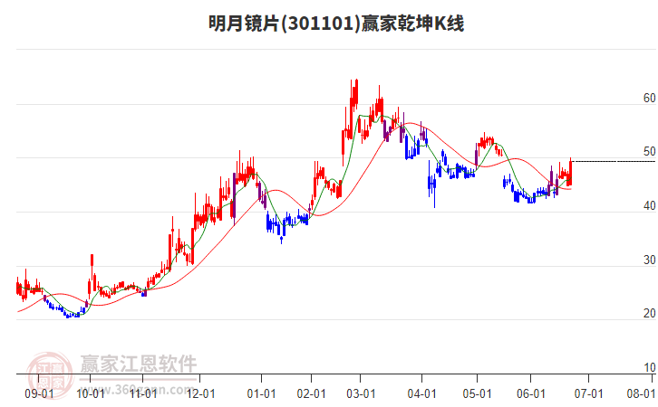 301101明月鏡片贏家乾坤K線工具