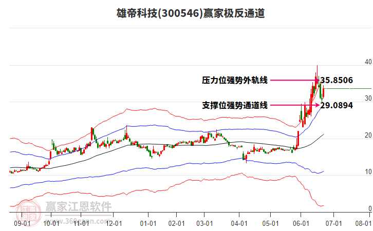 300546雄帝科技贏家極反通道工具