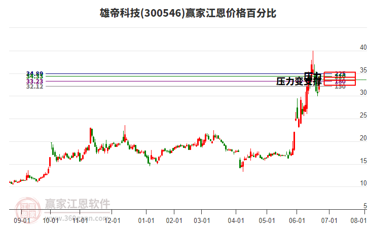 300546雄帝科技江恩價(jià)格百分比工具