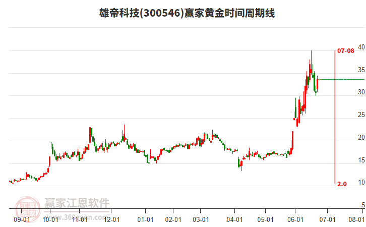 300546雄帝科技黃金時(shí)間周期線工具