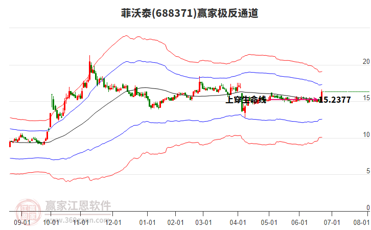 688371菲沃泰贏家極反通道工具
