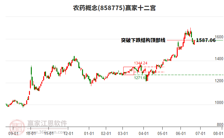 858775農(nóng)藥贏家十二宮工具