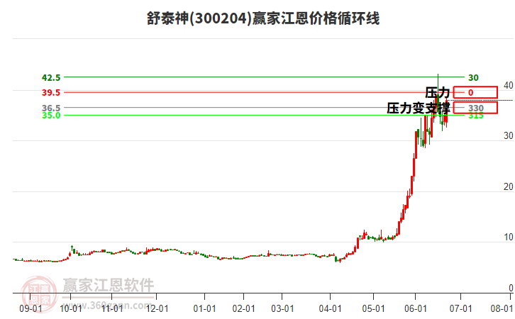 300204舒泰神江恩價格循環(huán)線工具