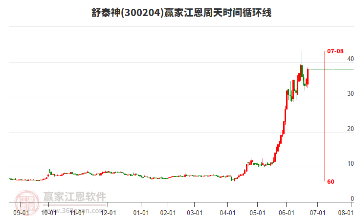 300204舒泰神江恩周天時間循環(huán)線工具