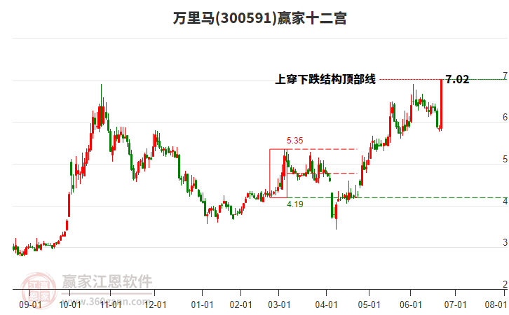 300591萬(wàn)里馬贏家十二宮工具