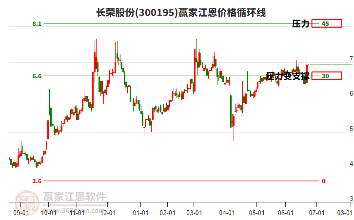 300195長榮股份江恩價格循環(huán)線工具
