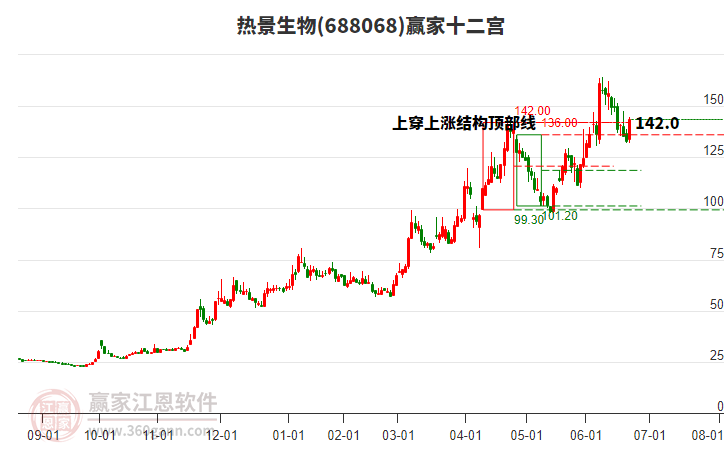 688068熱景生物贏家十二宮工具