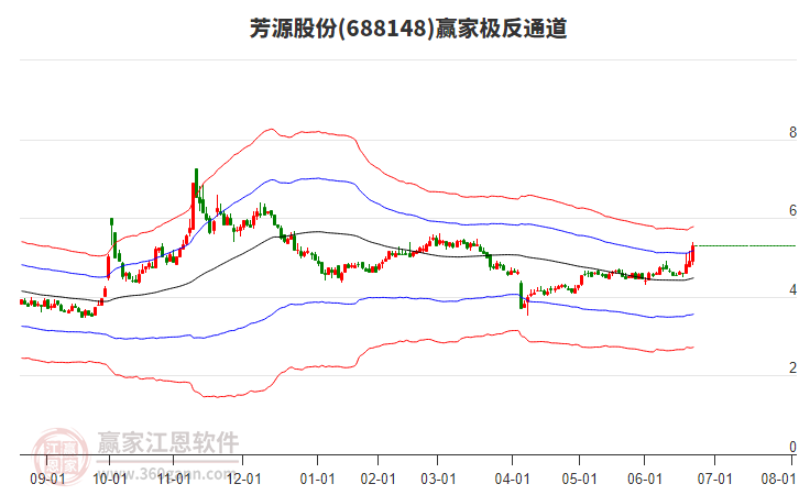 688148芳源股份贏家極反通道工具