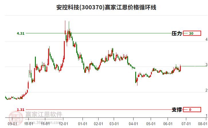 300370安控科技江恩價(jià)格循環(huán)線工具 300370安控科技江恩價(jià)格循環(huán)線工具