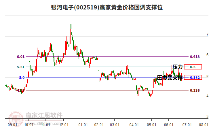 002519銀河電子黃金價格回調(diào)支撐位工具 002519銀河電子黃金價格回調(diào)支撐位工具