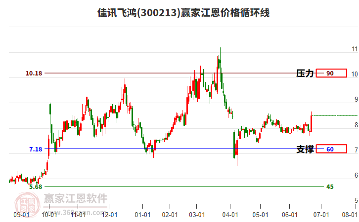 300213佳訊飛鴻江恩價(jià)格循環(huán)線工具