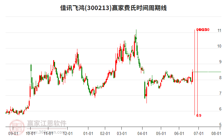 300213佳訊飛鴻費(fèi)氏時(shí)間周期線工具