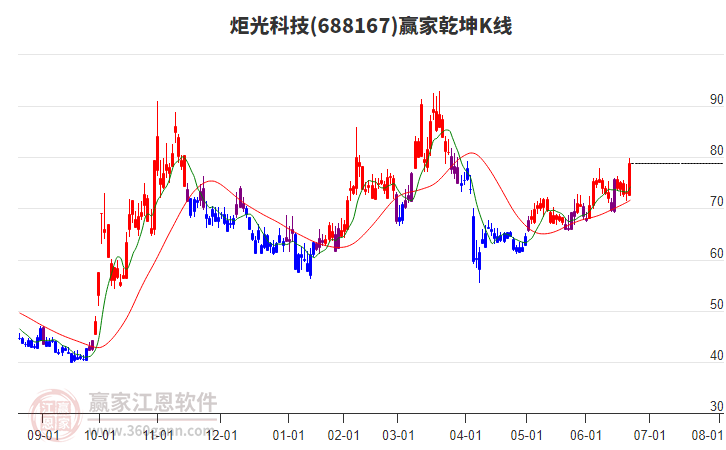688167炬光科技贏家乾坤K線工具