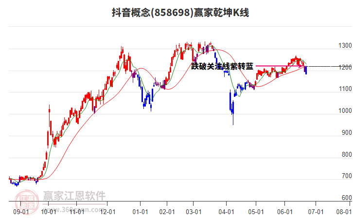 858698抖音贏家乾坤K線工具