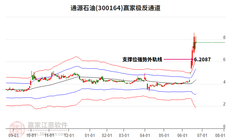 300164通源石油贏家極反通道工具
