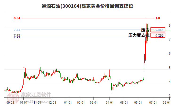 300164通源石油黃金價格回調(diào)支撐位工具