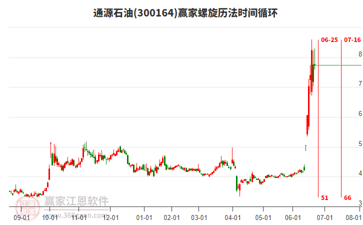 300164通源石油螺旋歷法時間循環(huán)工具