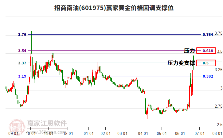 601975招商南油黃金價(jià)格回調(diào)支撐位工具