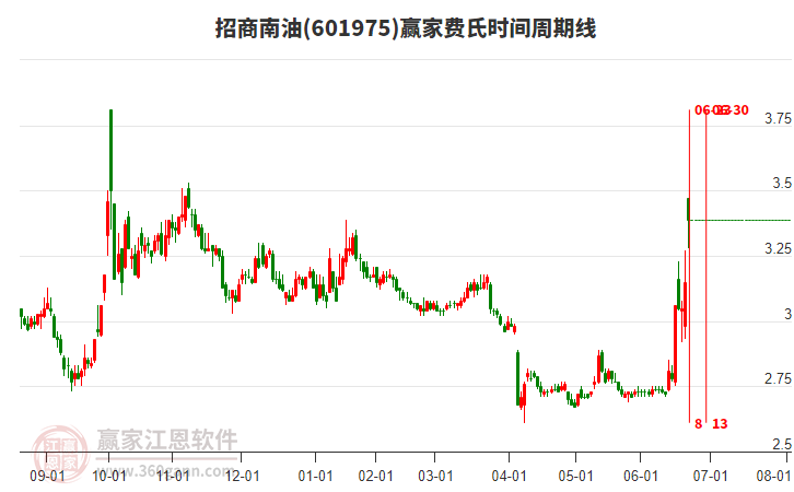 601975招商南油費(fèi)氏時(shí)間周期線工具