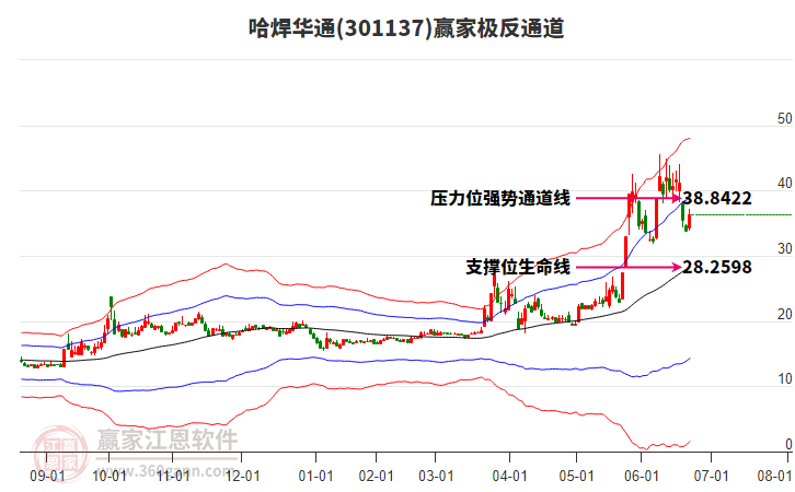 301137哈焊華通贏家極反通道工具
