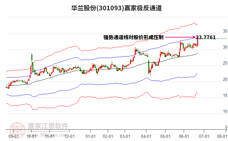 301093華蘭股份贏家極反通道工具