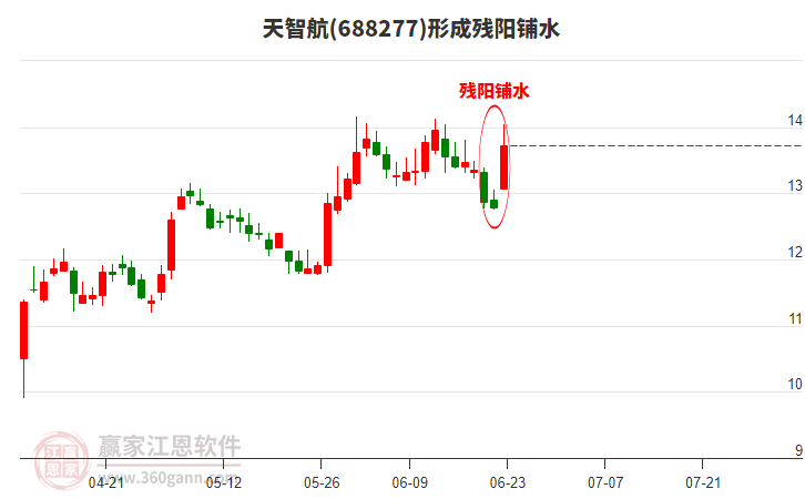 天智航688277形成殘陽鋪水形態(tài)