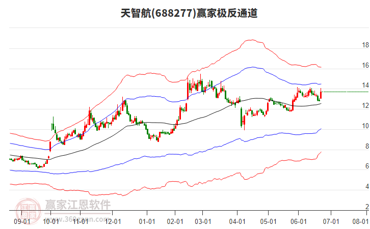 688277天智航贏家極反通道工具