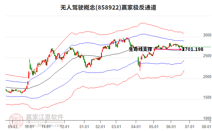 858922無人駕駛贏家極反通道工具
