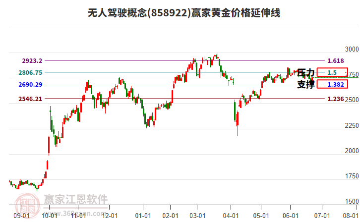 無人駕駛概念黃金價格延伸線工具