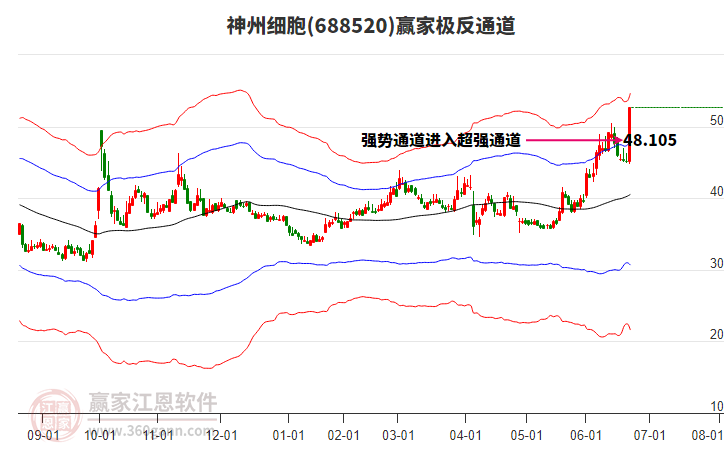 688520神州細(xì)胞贏家極反通道工具